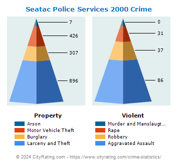 Seatac Police Services Crime 2000