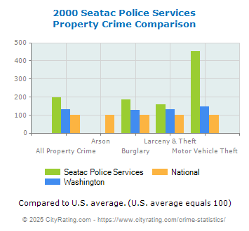 Seatac Police Services Property Crime vs. State and National Comparison