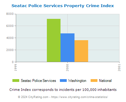 Seatac Police Services Property Crime vs. State and National Per Capita
