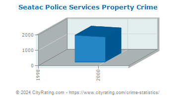 Seatac Police Services Property Crime