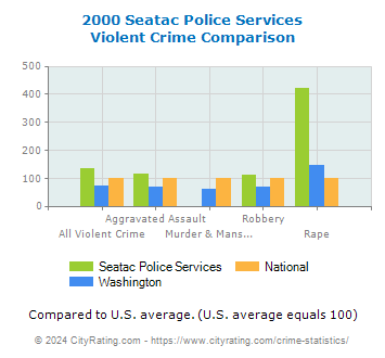 Seatac Police Services Violent Crime vs. State and National Comparison