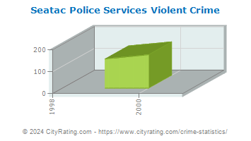 Seatac Police Services Violent Crime