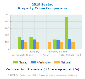 Seatac Property Crime vs. State and National Comparison