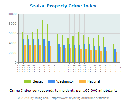 Seatac Property Crime vs. State and National Per Capita