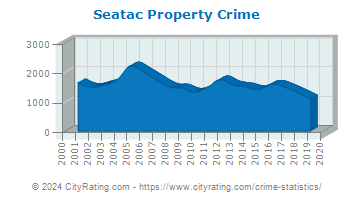 Seatac Property Crime