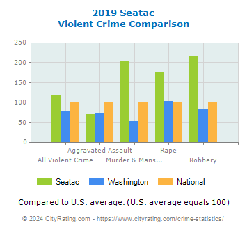 Seatac Violent Crime vs. State and National Comparison