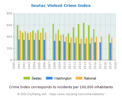 Seatac Violent Crime vs. State and National Per Capita