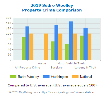 Sedro Woolley Property Crime vs. State and National Comparison