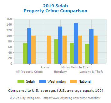 Selah Property Crime vs. State and National Comparison