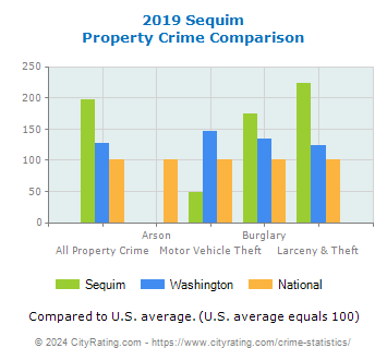 Sequim Property Crime vs. State and National Comparison