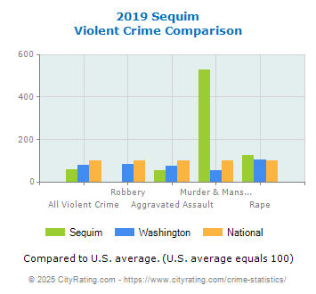 Sequim Violent Crime vs. State and National Comparison