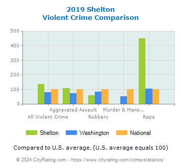 Shelton Violent Crime vs. State and National Comparison