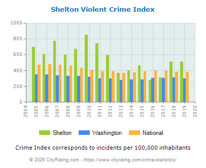 Shelton Violent Crime vs. State and National Per Capita