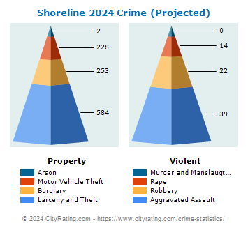 Shoreline Crime 2024