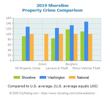 Shoreline Property Crime vs. State and National Comparison