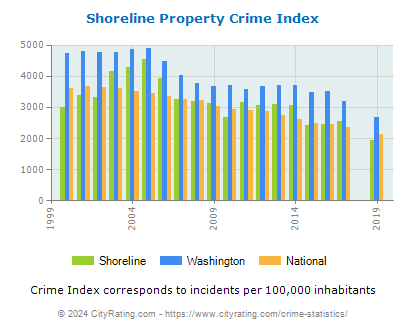 Shoreline Property Crime vs. State and National Per Capita