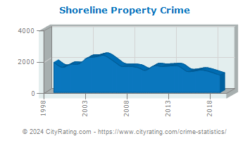 Shoreline Property Crime