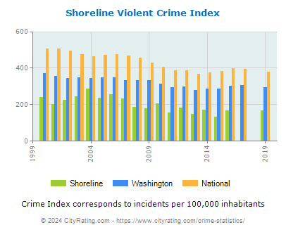 Shoreline Violent Crime vs. State and National Per Capita