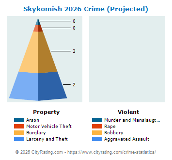 Skykomish Crime 2026