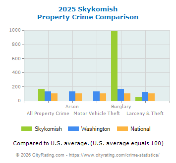 Skykomish Property Crime vs. State and National Comparison