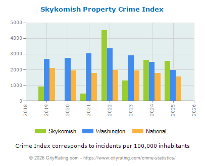 Skykomish Property Crime vs. State and National Per Capita