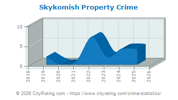 Skykomish Property Crime