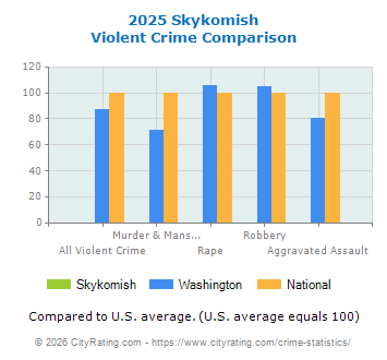 Skykomish Violent Crime vs. State and National Comparison