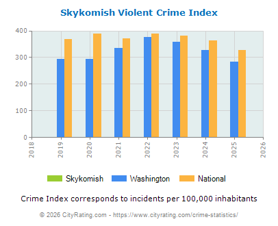 Skykomish Violent Crime vs. State and National Per Capita