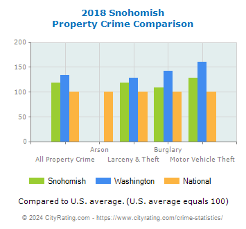 Snohomish Property Crime vs. State and National Comparison