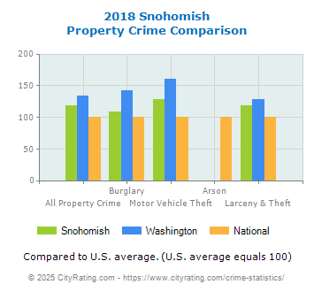 Snohomish Property Crime vs. State and National Comparison