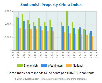 Snohomish Property Crime vs. State and National Per Capita