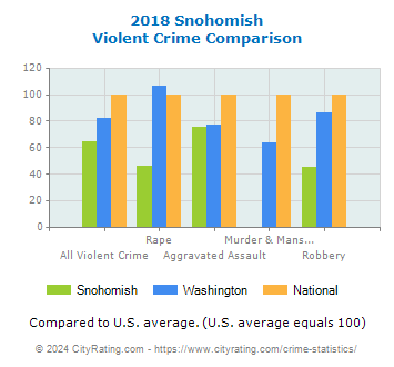 Snohomish Violent Crime vs. State and National Comparison
