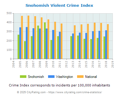 Snohomish Violent Crime vs. State and National Per Capita