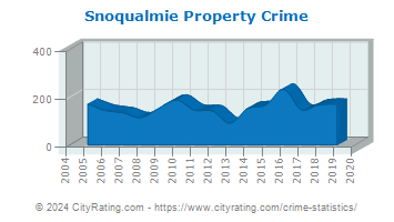Snoqualmie Property Crime