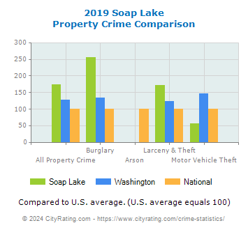 Soap Lake Property Crime vs. State and National Comparison