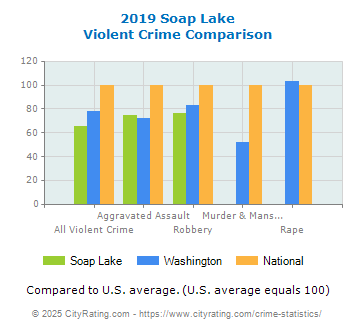 Soap Lake Violent Crime vs. State and National Comparison