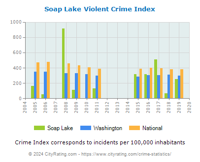 Soap Lake Violent Crime vs. State and National Per Capita