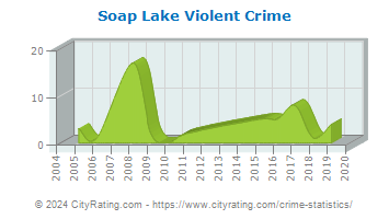 Soap Lake Violent Crime