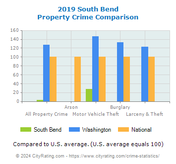 South Bend Property Crime vs. State and National Comparison