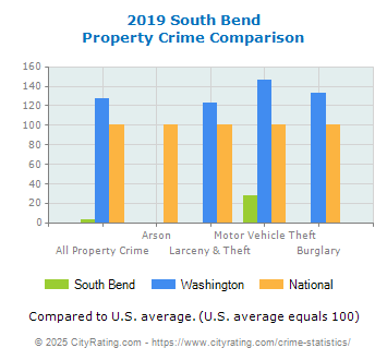 South Bend Property Crime vs. State and National Comparison