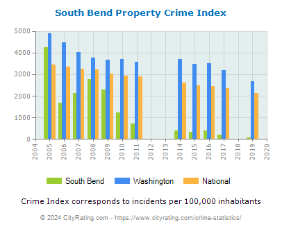South Bend Property Crime vs. State and National Per Capita