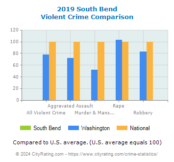 South Bend Violent Crime vs. State and National Comparison