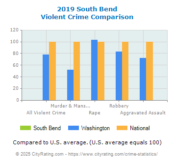 South Bend Violent Crime vs. State and National Comparison