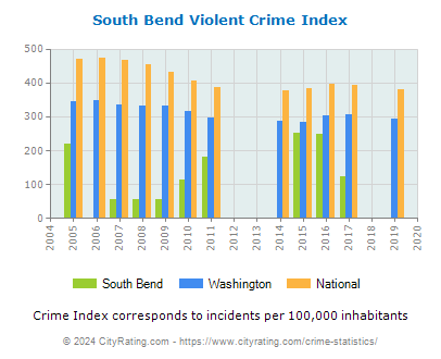 South Bend Violent Crime vs. State and National Per Capita