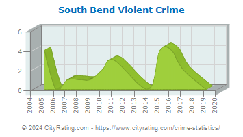 South Bend Violent Crime