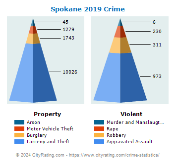 Spokane Crime 2019