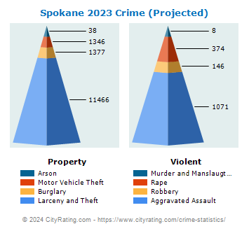 Spokane Crime 2023