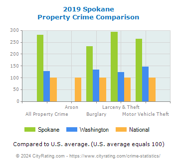 Spokane Property Crime vs. State and National Comparison