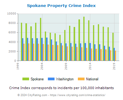 Spokane Property Crime vs. State and National Per Capita