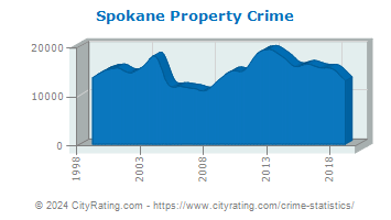 Spokane Property Crime